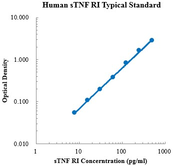Human  sTNF RI/TNFRSF1A ELISA 