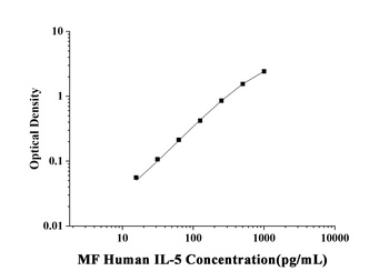 MF-Human IL-5(Interleukin 5) E