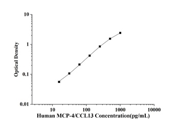 Human MCP-4/CCL13(Monocyte Che