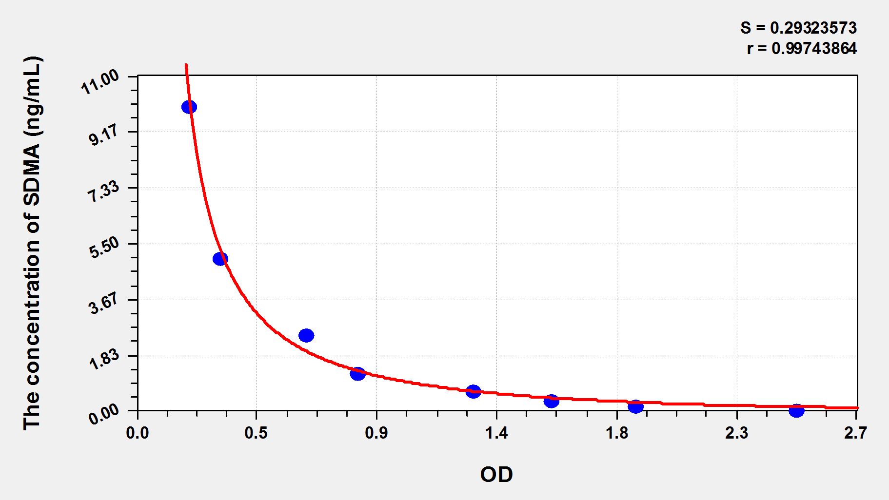 Canine SDMA ELISA Kit 酶联免疫试剂盒，