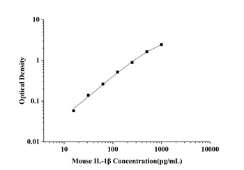 Mouse IL-1β(Interleukin 1 Beta