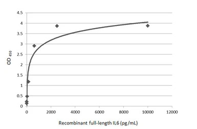 Human IL6 protein, mouse Fc ta