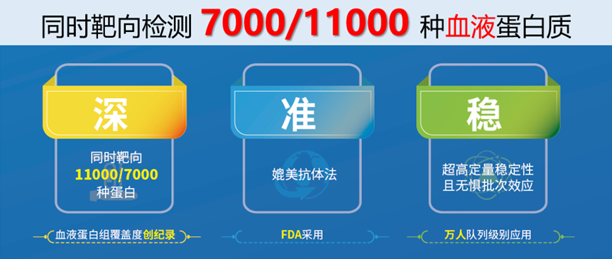 超高深度靶向蛋白组P7k/P11k