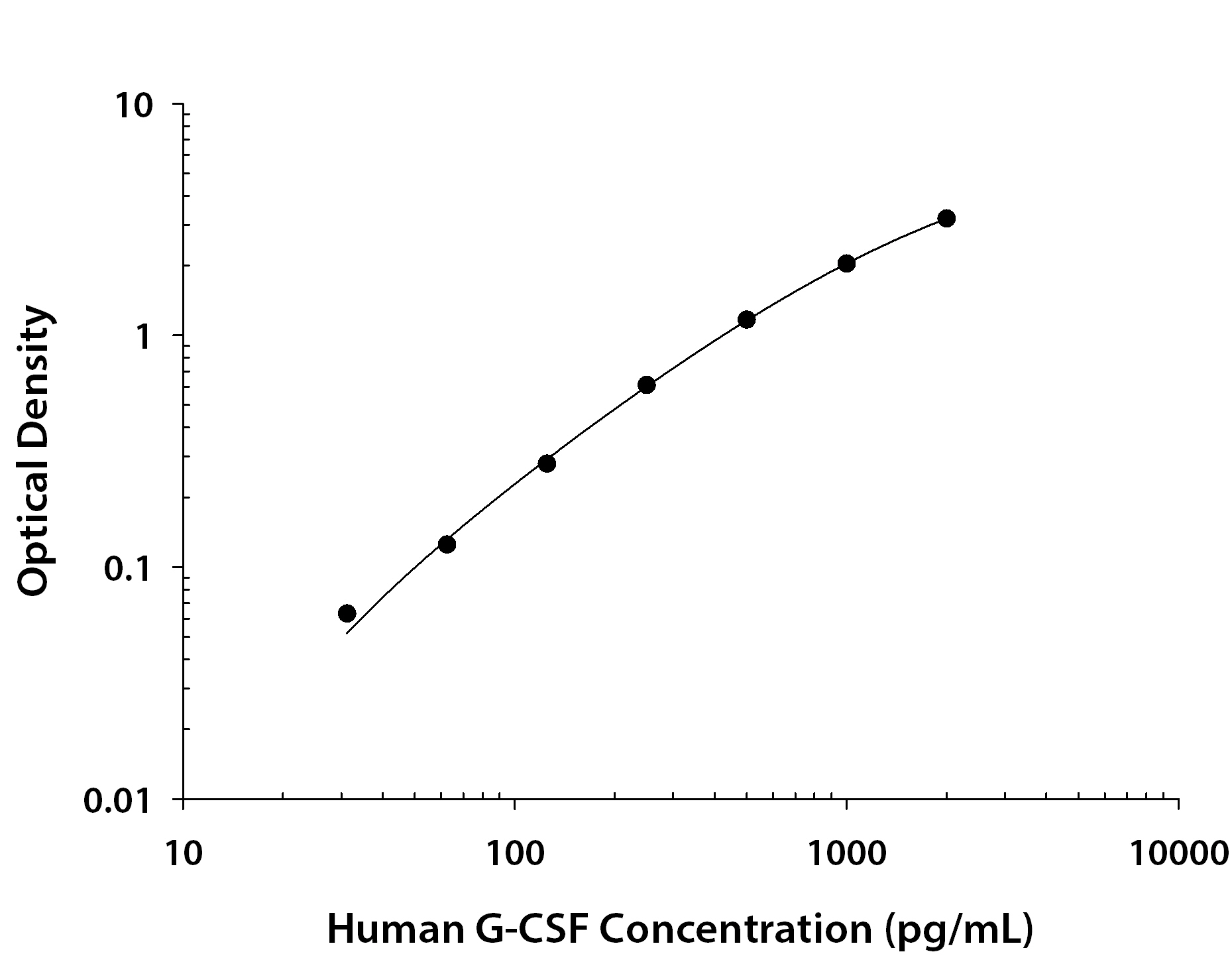 Human G-CSF ELISA Kit