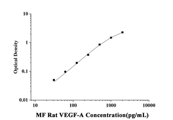 MF-Rat VEGF-A(Vascular Endothe