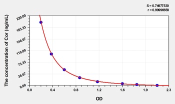 Goat Cor(Cortisol) ELISA Kit 酶