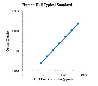 Human IL-5 ELISA Kit