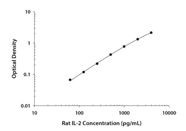 Rat IL-2 ELISA Kit