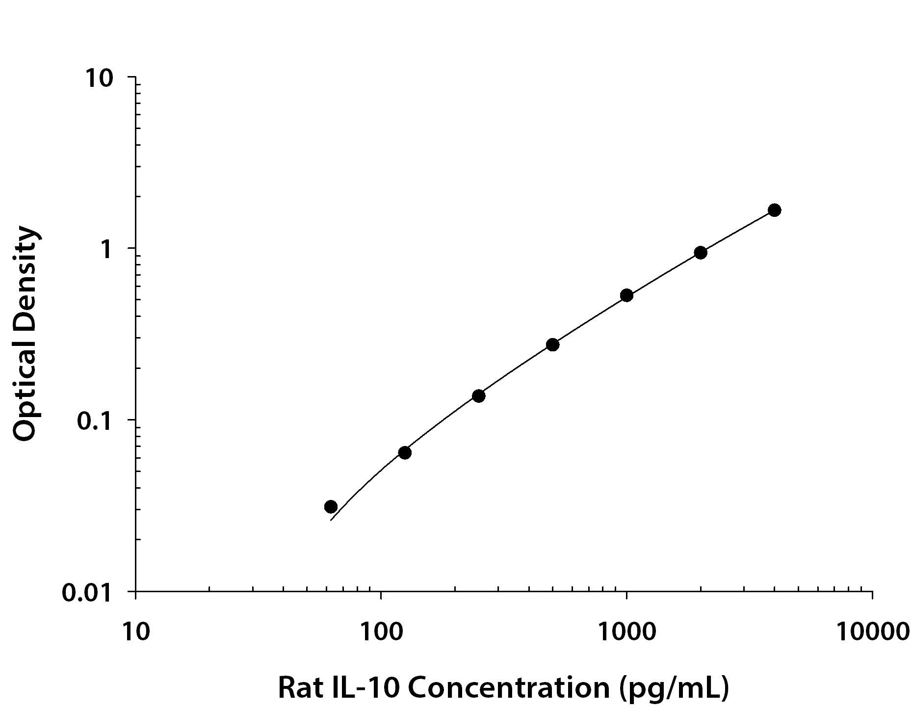 Rat IL-10 ELISA KIT