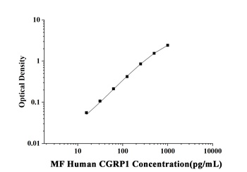 MF-Human CGRP1(Calcitonin Gene