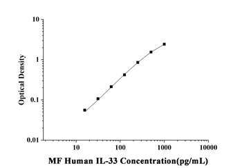 MF-Human IL-33(Interleukin 33)