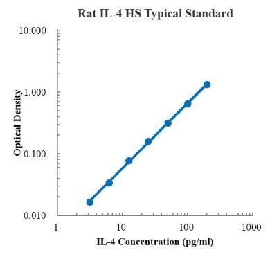 Rat IL-4 High Sensitivity ELIS