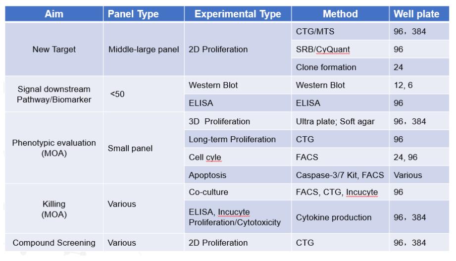 Cell Panel 筛选服务
