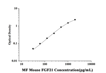 MF-Mouse FGF21(Fibroblast Grow