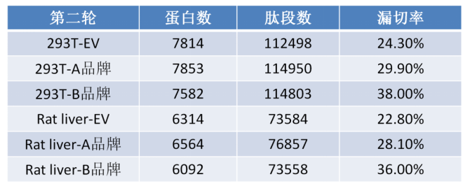 质谱级重组胰蛋白酶：高纯度酶解方案助力精准蛋白组分析