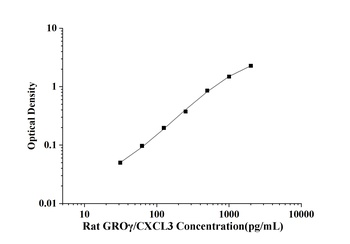 Rat GROγ/CXCL3(Growth Regulate