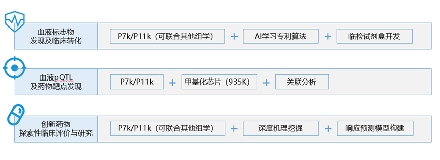 超高深度靶向蛋白组P7k/P11k