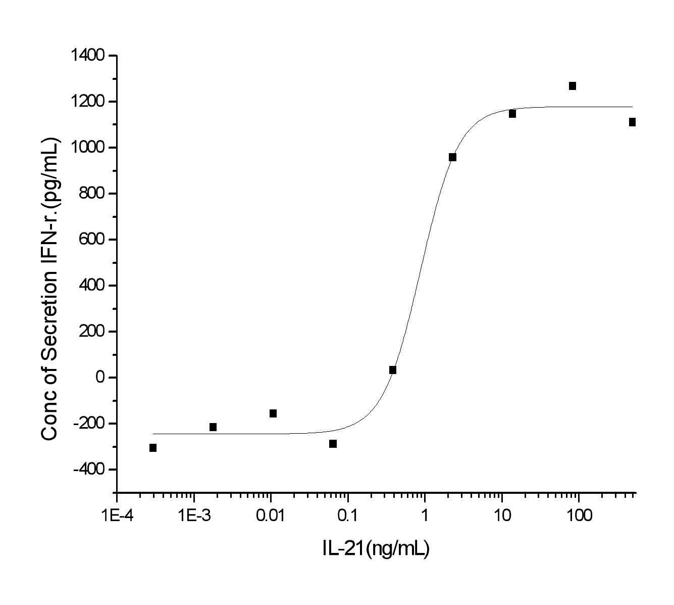 重组人 Interleukin-21 / IL-21 蛋白