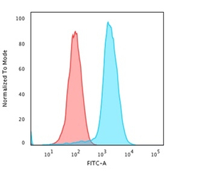 MHC Class II antibody [rHLA-Pa