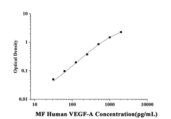 MF-Human VEGF-A(Vascular Endot