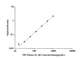 MF-Mouse IL-1β(Interleukin 1 B