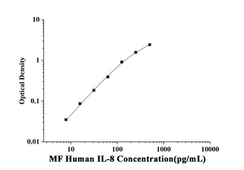 MF-Human IL-8(Interleukin 8) E