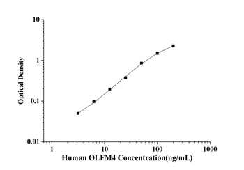 Human OLFM4(Olfactomedin 4) EL