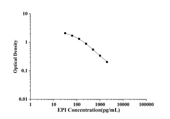 EPI(Epinephrine) ELISA Kit 酶联免