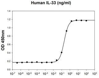 Human IL33 protein (active)