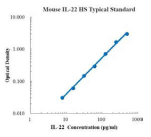 Mouse IL-22 High Sensitivity E