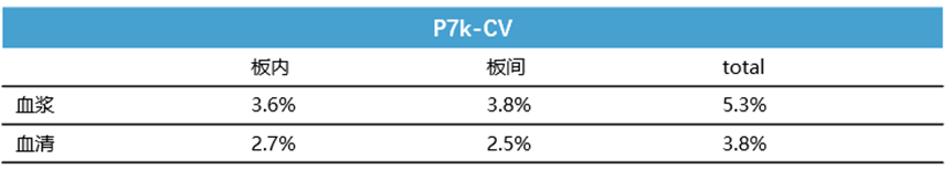 超高深度靶向蛋白组P7k/P11k