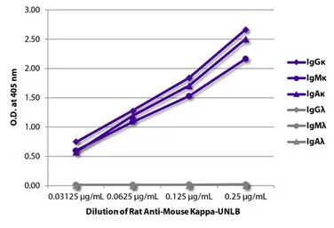 Mouse Anti-Rat IgG1 antibody [
