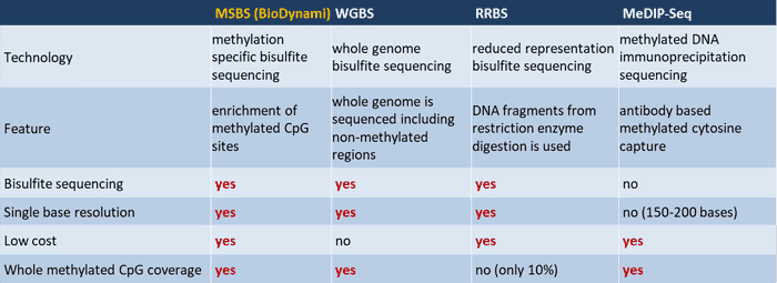 Bisulfite Seq technology comparison: MSBS, RRBS, MeDIP-Seq Technology comparison MSBS, RRBS, MeDIP-Seq