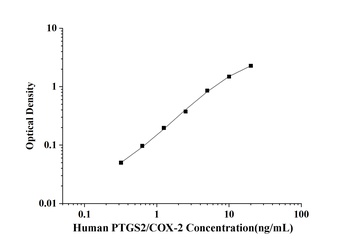 Human PTGS2/COX-2(Prostaglandi