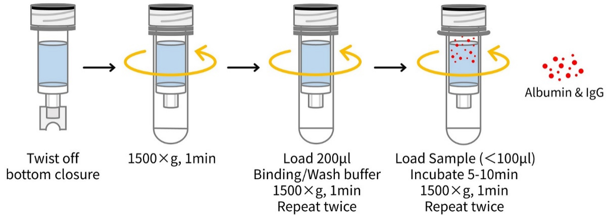 白蛋白与免疫球蛋白G去除试剂盒