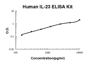 Human IL-23 ELISA Kit 酶联免疫试剂盒，