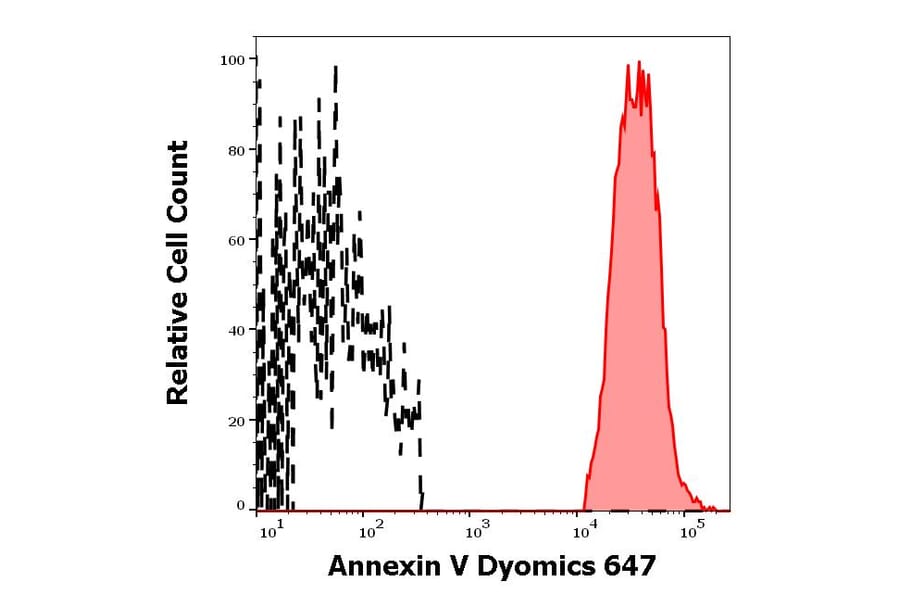 Flow Cytometry - Annexin V (Dyomics 647) (A285884) - Antibodies.com