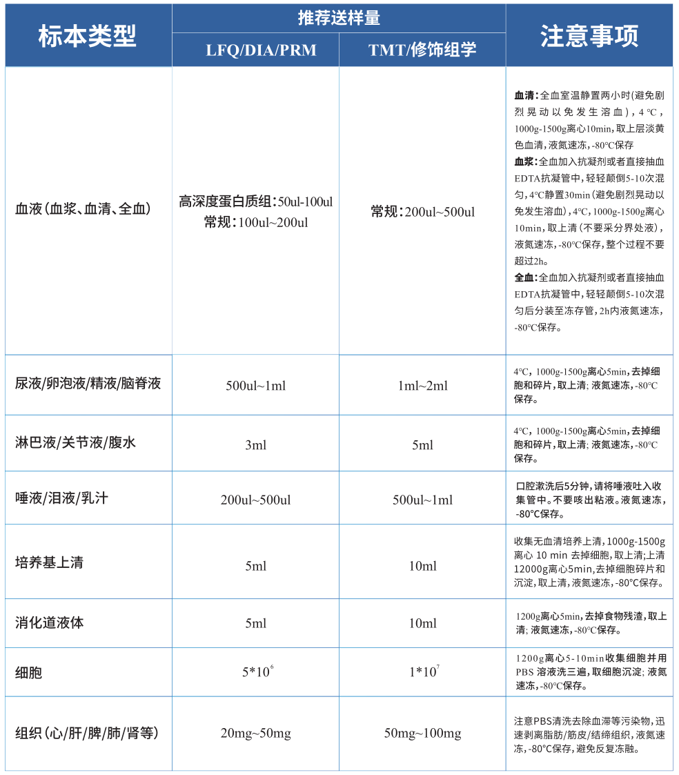 蛋白质组学检测