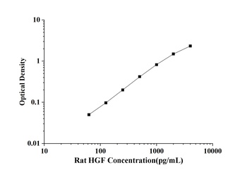 Rat HGF(Hepatocyte Growth Fact