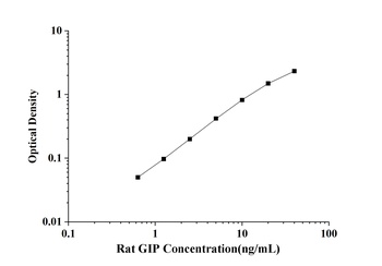Rat GIP(Gastric Inhibitory Pol