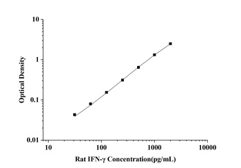 Rat IFN-γ(Interferon Gamma) EL