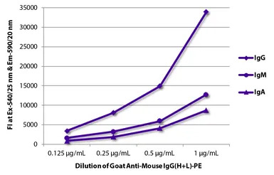 Goat Anti-Mouse IgG antibody, 