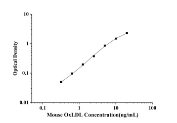 Mouse OxLDL(Oxidized Low Densi