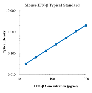 Mouse IFN-β ELISA Kit (小鼠IFN-β ELISA试剂盒) - 标准曲线