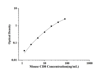 Rat CD8(Cluster of Differentia