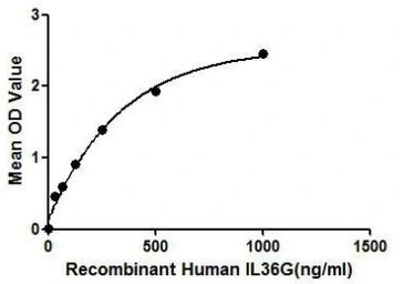 Human IL1F9 protein, His tag