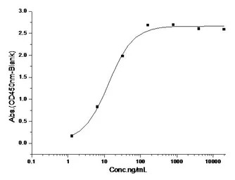 Mouse Ephrin A3 protein, His t