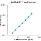 Rat IL-4 High Sensitivity ELISA Kit (大鼠白细胞介素4高敏 ELISA试剂盒) - 标准曲线