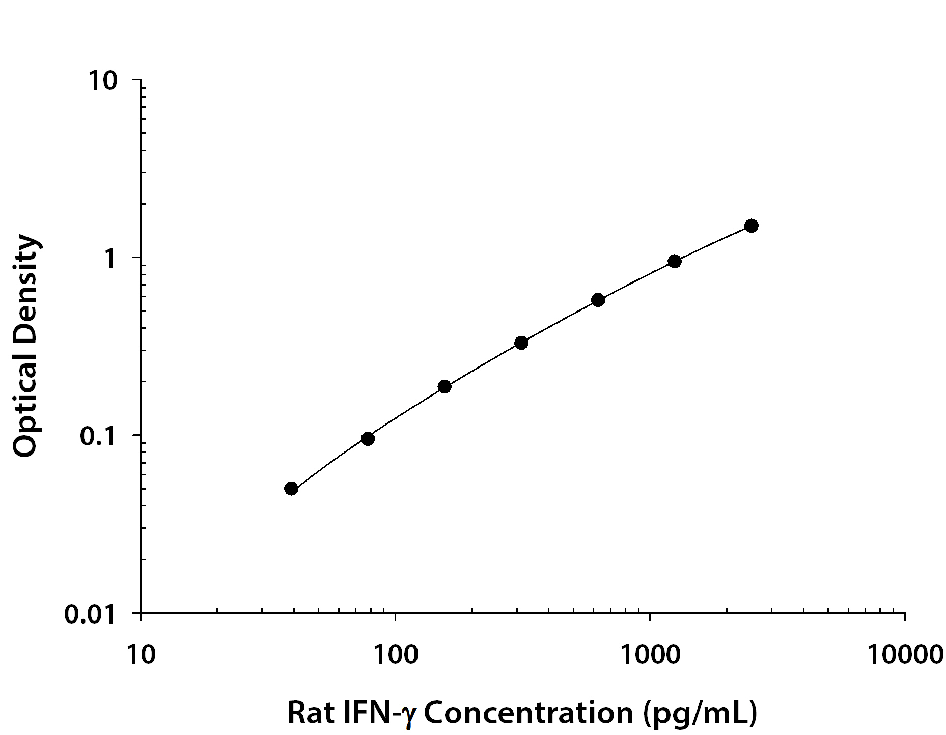 Rat IFN-γ ELISA KIT