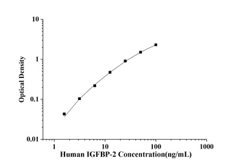 Human IGFBP-2(Insulin-like Gro